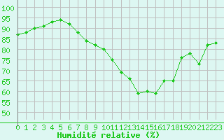 Courbe de l'humidit relative pour Aix-la-Chapelle (All)