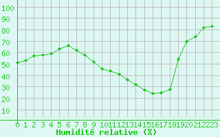 Courbe de l'humidit relative pour Le Luc (83)
