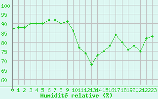 Courbe de l'humidit relative pour Aizenay (85)