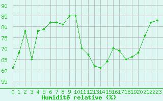 Courbe de l'humidit relative pour Brive-Souillac (19)