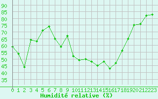 Courbe de l'humidit relative pour Rodez (12)