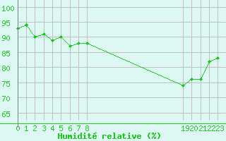 Courbe de l'humidit relative pour Arles (13)