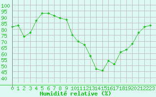 Courbe de l'humidit relative pour Saint-Etienne (42)