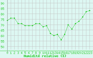 Courbe de l'humidit relative pour Pointe de Chassiron (17)