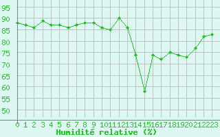 Courbe de l'humidit relative pour Trgueux (22)