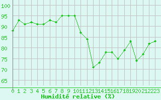 Courbe de l'humidit relative pour Mazres Le Massuet (09)