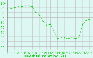 Courbe de l'humidit relative pour Vernouillet (78)