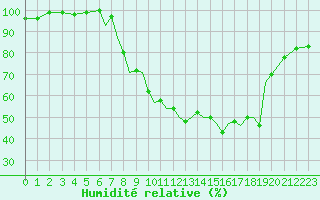 Courbe de l'humidit relative pour Hawarden