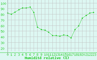 Courbe de l'humidit relative pour Berne Liebefeld (Sw)