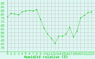 Courbe de l'humidit relative pour Lans-en-Vercors (38)