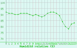 Courbe de l'humidit relative pour Bagaskar
