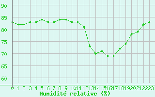 Courbe de l'humidit relative pour Lignerolles (03)