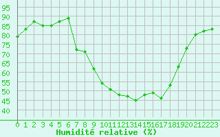Courbe de l'humidit relative pour Leuchars