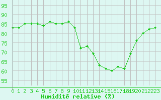Courbe de l'humidit relative pour Hohrod (68)