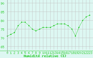 Courbe de l'humidit relative pour la bouée 62114