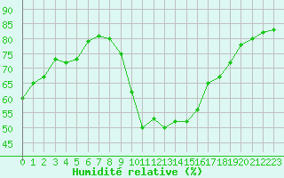 Courbe de l'humidit relative pour Agde (34)