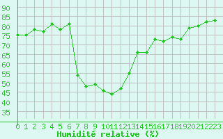 Courbe de l'humidit relative pour Latnivaara