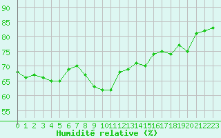 Courbe de l'humidit relative pour Cap Pertusato (2A)