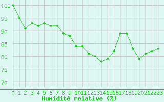 Courbe de l'humidit relative pour Retie (Be)