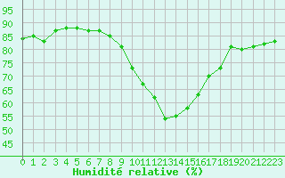 Courbe de l'humidit relative pour Horn