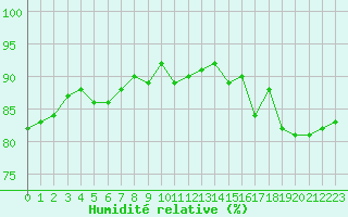 Courbe de l'humidit relative pour Cerisiers (89)