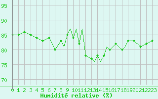 Courbe de l'humidit relative pour Shoream (UK)