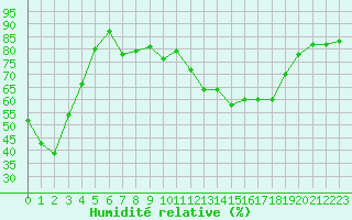 Courbe de l'humidit relative pour Simmern-Wahlbach