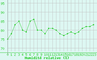 Courbe de l'humidit relative pour Dijon / Longvic (21)