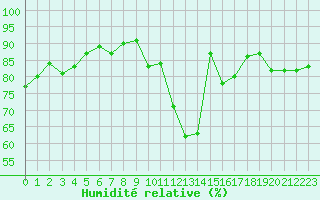 Courbe de l'humidit relative pour Chlons-en-Champagne (51)