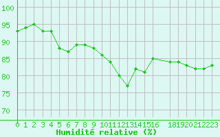 Courbe de l'humidit relative pour Lige Bierset (Be)