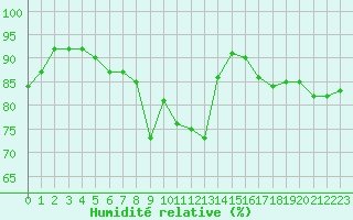 Courbe de l'humidit relative pour Leuchars