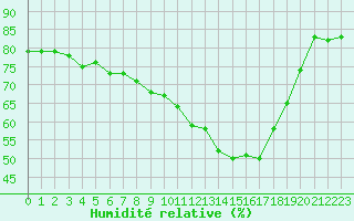 Courbe de l'humidit relative pour Plauen