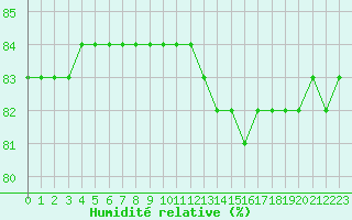 Courbe de l'humidit relative pour Boulaide (Lux)