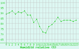 Courbe de l'humidit relative pour Les Eplatures - La Chaux-de-Fonds (Sw)