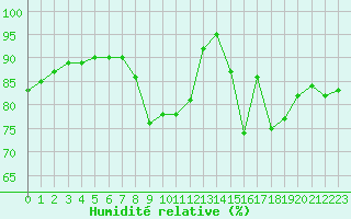 Courbe de l'humidit relative pour Le Luc - Cannet des Maures (83)