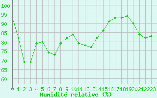 Courbe de l'humidit relative pour Cap Bar (66)