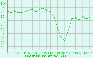 Courbe de l'humidit relative pour Reims-Prunay (51)