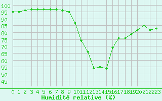 Courbe de l'humidit relative pour Lannion (22)
