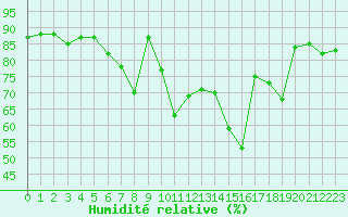 Courbe de l'humidit relative pour Idre