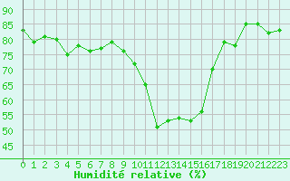 Courbe de l'humidit relative pour Ajaccio - Campo dell'Oro (2A)