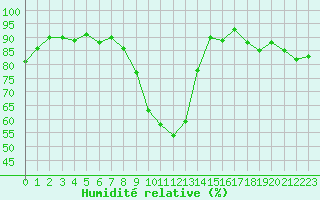 Courbe de l'humidit relative pour Edinburgh (UK)