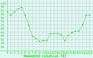 Courbe de l'humidit relative pour Pescara