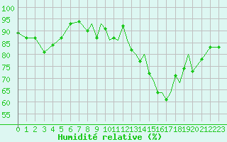 Courbe de l'humidit relative pour Shoream (UK)