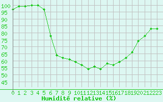 Courbe de l'humidit relative pour Heino Aws