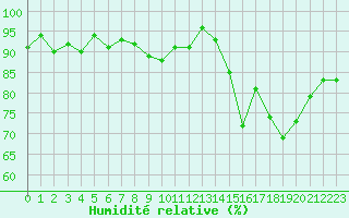 Courbe de l'humidit relative pour Bannay (18)