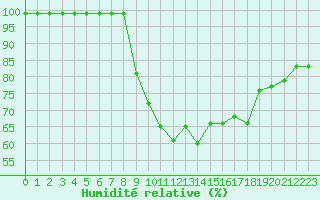 Courbe de l'humidit relative pour Laegern