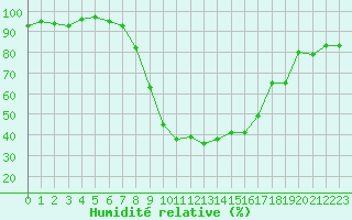 Courbe de l'humidit relative pour Mariapfarr