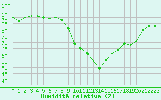 Courbe de l'humidit relative pour Coulommes-et-Marqueny (08)