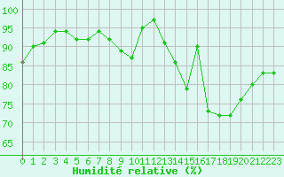 Courbe de l'humidit relative pour Sarzeau (56)