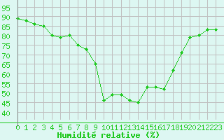 Courbe de l'humidit relative pour Calvi (2B)